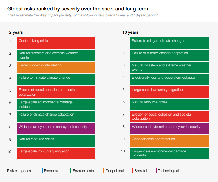 Global security risks ranked by severity