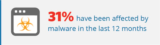31% have been affected by malware in the past year