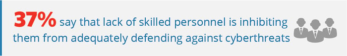 37% say lack of skilled personnel inhibits them against cyberthreats