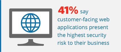 41% say web apps present the highest security risk