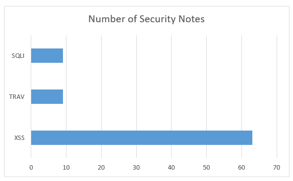 Number of security notes