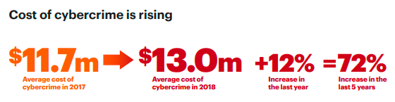 Accenture Report: Cost of Cybercrime