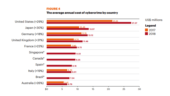 The average annual cost of cybercrime by country