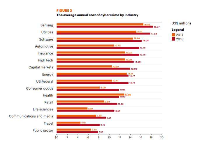 The average annual cost of cybercrime by industry