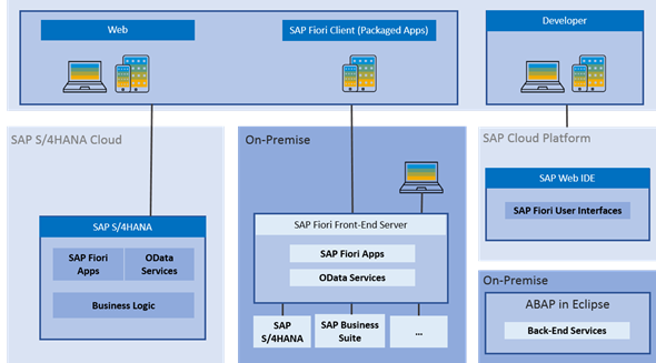 SAP FIORI