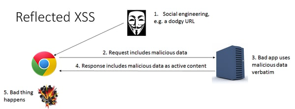 Reflected/Non-Persistent Cross-Site Scripting