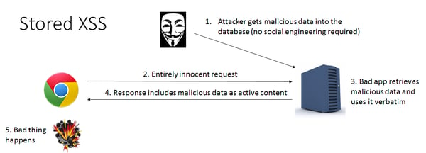 Stored/Persistent Cross-Site Scripting (XSS)